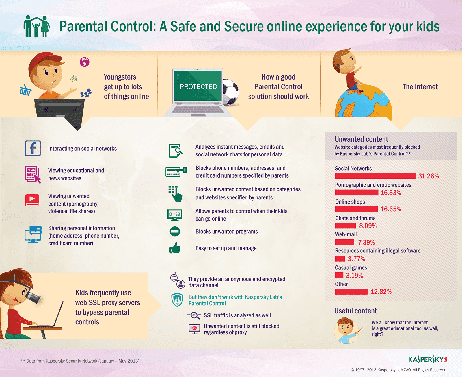 Afstotend Blauwe plek Rimpelingen Infographic: Parental Control – Internet Safety for Kids | Kaspersky