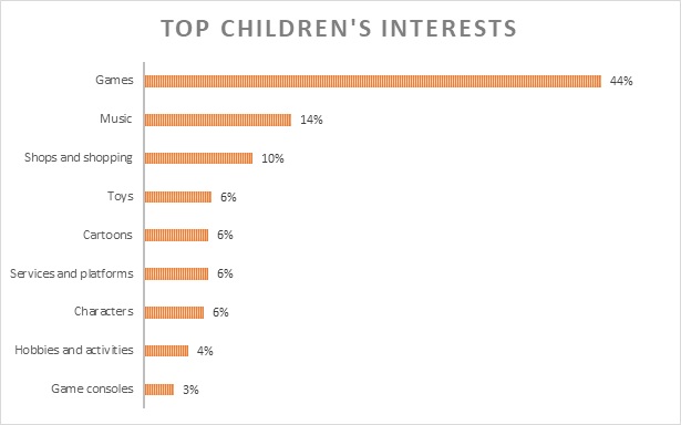 Games Lego And K Pop Topped Children S Search Requests Ahead Of Christmas 2020 Kaspersky - roblox lego ninjago games