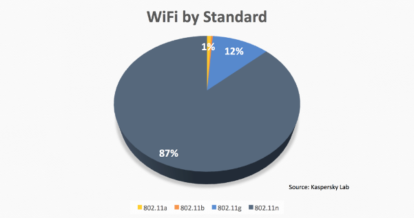 Wifi Pie Chart.png